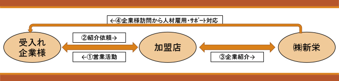 株式会社 新栄